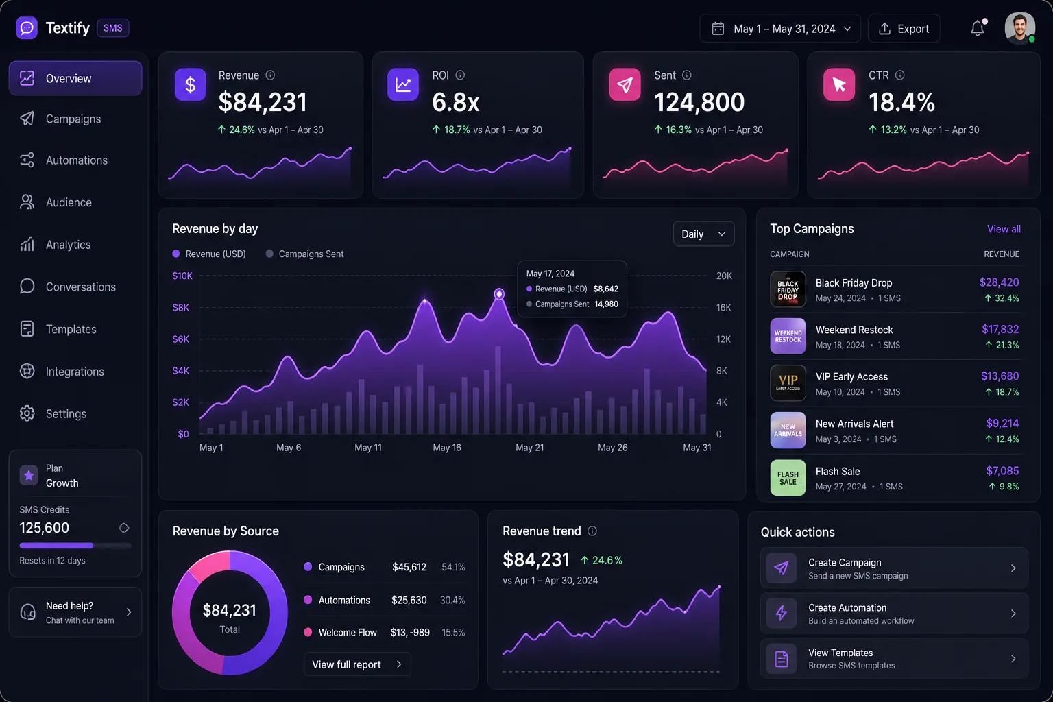 YipSMS analytics dashboard showing revenue, ROI, and top campaigns